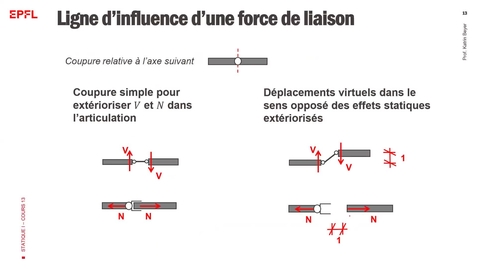 Thumbnail for Cours#13–Partie#2–Lignes d'influence des efforts intérieurs